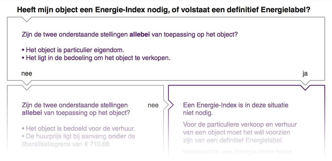 Stroomschema Energie-Index of Energielabel
